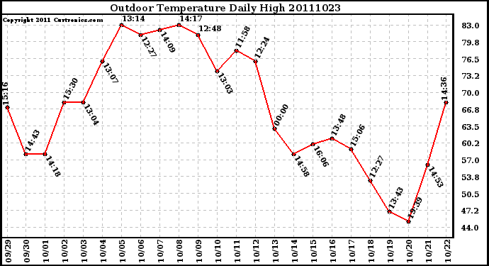 Milwaukee Weather Outdoor Temperature Daily High