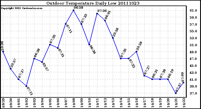 Milwaukee Weather Outdoor Temperature Daily Low