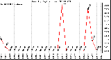 Milwaukee Weather Rain (By Day) (inches)