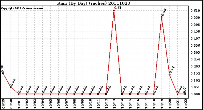 Milwaukee Weather Rain (By Day) (inches)