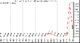 Milwaukee Weather Rain per Hour (Last 24 Hours) (inches)