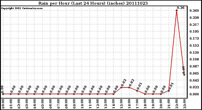 Milwaukee Weather Rain per Hour (Last 24 Hours) (inches)