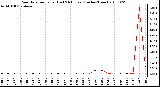 Milwaukee Weather Rain Rate per Hour (Last 24 Hours) (Inches/Hour)