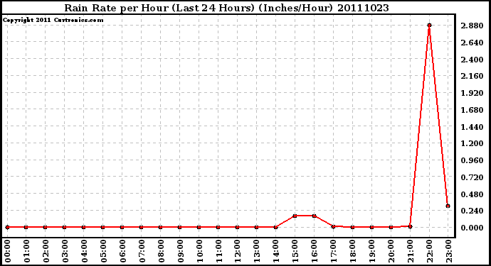 Milwaukee Weather Rain Rate per Hour (Last 24 Hours) (Inches/Hour)