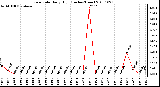 Milwaukee Weather Rain Rate Daily High (Inches/Hour)