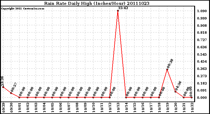 Milwaukee Weather Rain Rate Daily High (Inches/Hour)