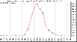 Milwaukee Weather Average Solar Radiation per Hour W/m2 (Last 24 Hours)