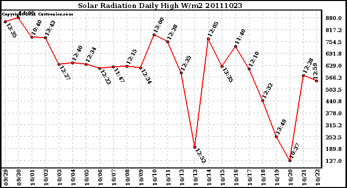 Milwaukee Weather Solar Radiation Daily High W/m2