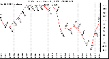 Milwaukee Weather THSW Index Daily High (F)