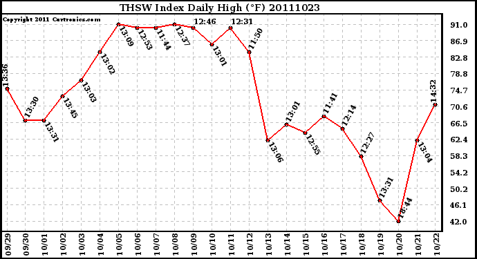 Milwaukee Weather THSW Index Daily High (F)