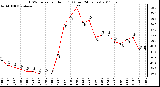 Milwaukee Weather THSW Index per Hour (F) (Last 24 Hours)