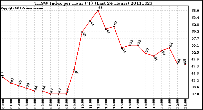 Milwaukee Weather THSW Index per Hour (F) (Last 24 Hours)