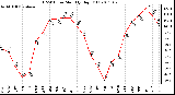 Milwaukee Weather THSW Index Monthly High (F)