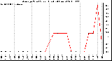 Milwaukee Weather Average Wind Speed (Last 24 Hours)