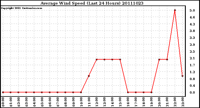 Milwaukee Weather Average Wind Speed (Last 24 Hours)