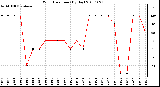 Milwaukee Weather Wind Direction (By Day)