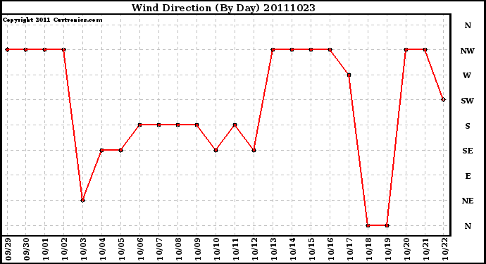 Milwaukee Weather Wind Direction (By Day)