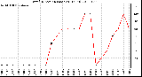 Milwaukee Weather Wind Direction (Last 24 Hours)