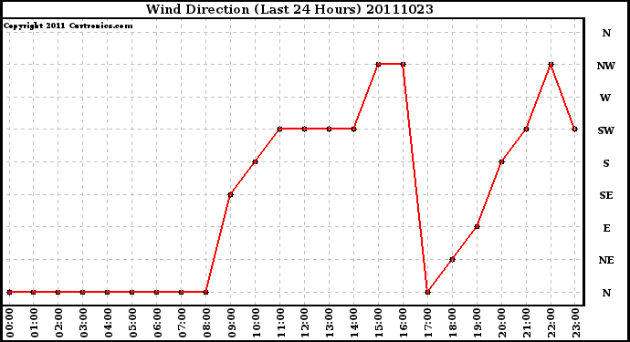 Milwaukee Weather Wind Direction (Last 24 Hours)