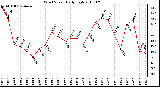 Milwaukee Weather Wind Speed Daily High