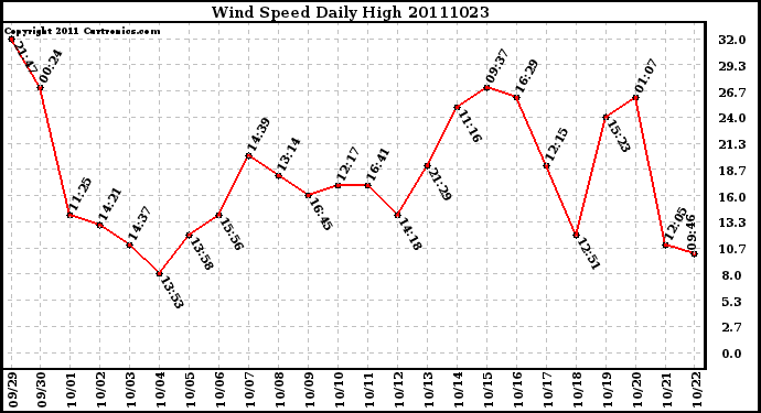 Milwaukee Weather Wind Speed Daily High