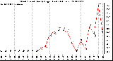 Milwaukee Weather Wind Speed Hourly High (Last 24 Hours)