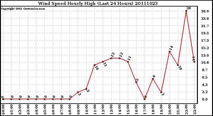 Milwaukee Weather Wind Speed Hourly High (Last 24 Hours)