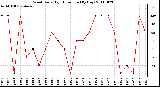 Milwaukee Weather Wind Daily High Direction (By Day)