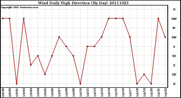 Milwaukee Weather Wind Daily High Direction (By Day)