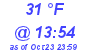 Milwaukee Weather Dewpoint High Low Today