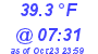 Milwaukee Weather Temperature Low Today