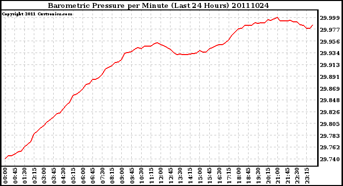 Milwaukee Weather Barometric Pressure per Minute (Last 24 Hours)