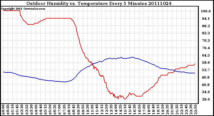 Milwaukee Weather Outdoor Humidity vs. Temperature Every 5 Minutes