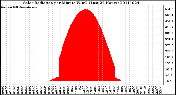 Milwaukee Weather Solar Radiation per Minute W/m2 (Last 24 Hours)