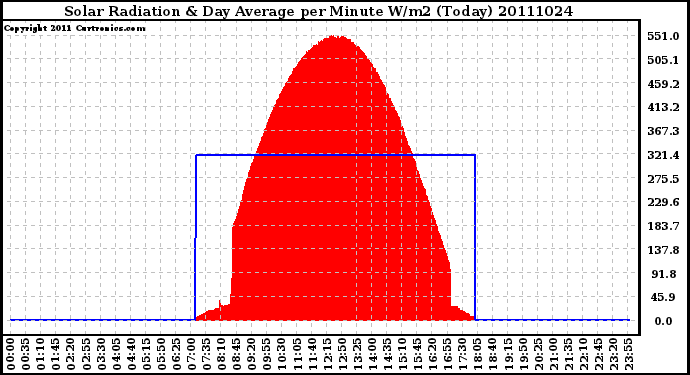 Milwaukee Weather Solar Radiation & Day Average per Minute W/m2 (Today)