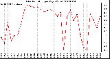 Milwaukee Weather Solar Radiation per Day KW/m2