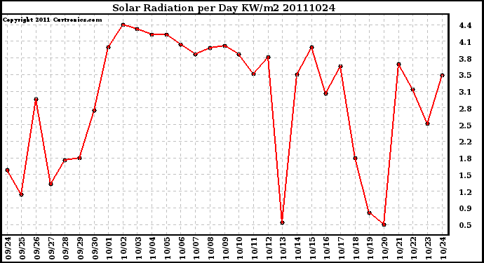 Milwaukee Weather Solar Radiation per Day KW/m2