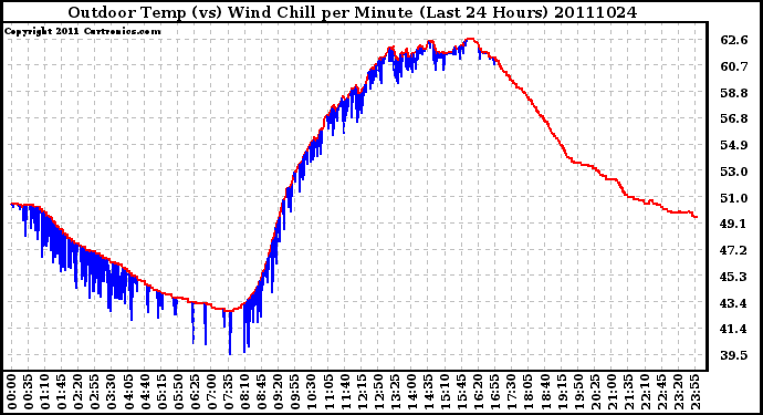 Milwaukee Weather Outdoor Temp (vs) Wind Chill per Minute (Last 24 Hours)