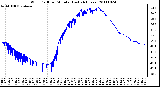 Milwaukee Weather Wind Chill per Minute (Last 24 Hours)