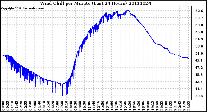 Milwaukee Weather Wind Chill per Minute (Last 24 Hours)