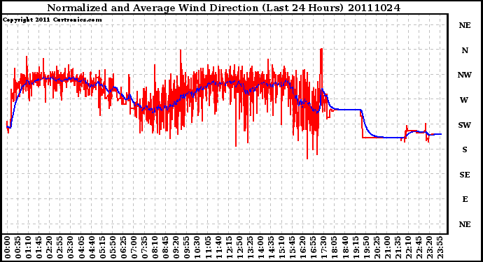 Milwaukee Weather Normalized and Average Wind Direction (Last 24 Hours)