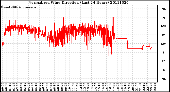 Milwaukee Weather Normalized Wind Direction (Last 24 Hours)