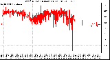 Milwaukee Weather Wind Direction (Last 24 Hours)