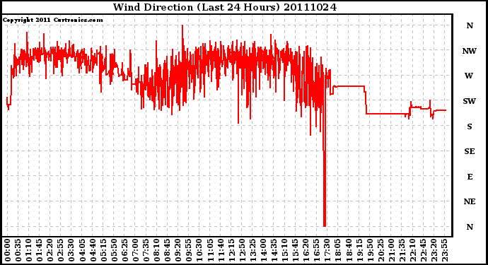 Milwaukee Weather Wind Direction (Last 24 Hours)