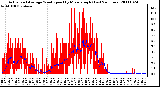 Milwaukee Weather Actual and Average Wind Speed by Minute mph (Last 24 Hours)