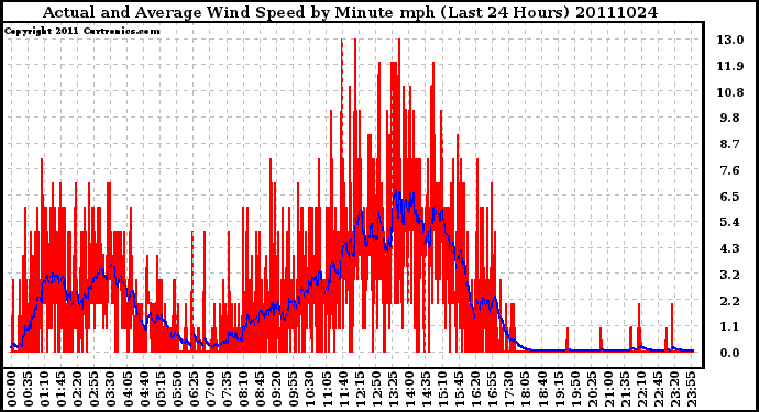 Milwaukee Weather Actual and Average Wind Speed by Minute mph (Last 24 Hours)