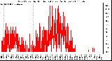 Milwaukee Weather Wind Speed by Minute mph (Last 24 Hours)