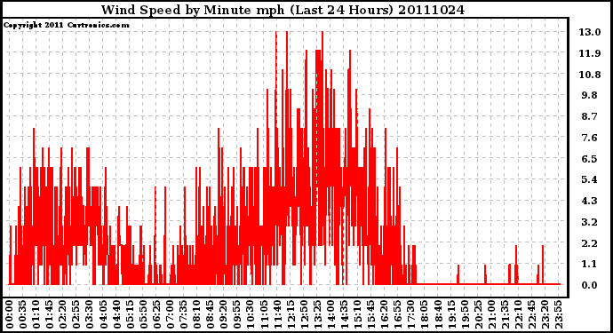 Milwaukee Weather Wind Speed by Minute mph (Last 24 Hours)