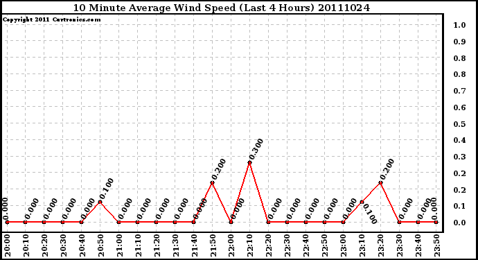 Milwaukee Weather 10 Minute Average Wind Speed (Last 4 Hours)