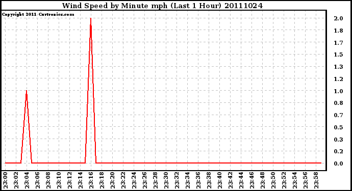 Milwaukee Weather Wind Speed by Minute mph (Last 1 Hour)